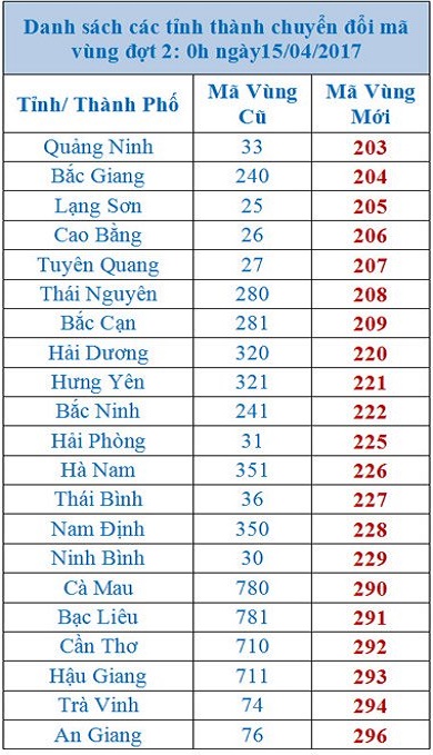 ma-vung-moi-cac-tinh-thanh-theo-tung-giai-doan-2 Mã vùng các tỉnh thành chuyển đổi giai đoạn 2