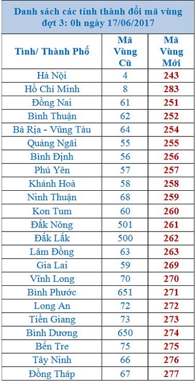 ma-vung-moi-cac-tinh-thanh-theo-tung-giai-doan-3 Mã vùng các tỉnh thành chuyển đổi giai đoạn 3