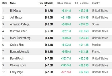 top-10-ty-phu-giau-nhat-the-gioi-theo-bang-xep-hang-moi-nhat-cua-bloomberg Top 10 tỷ phú giàu nhất thế giới theo bảng xếp hạng mới nhất của Bloomberg