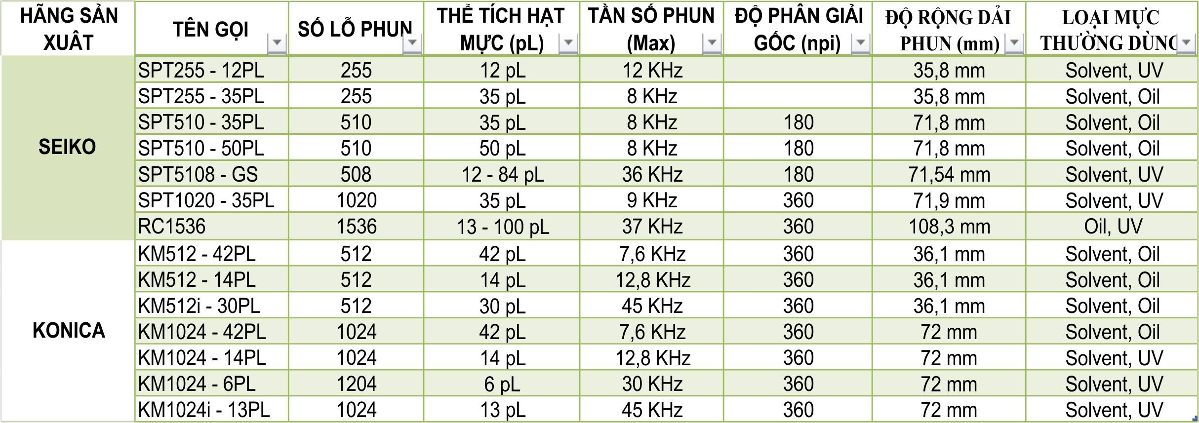 bảng thông số đầu phun chính hãng Seiko và Konica bảng thông số đầu phun chính hãng Seiko và Konica
