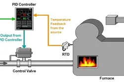 Bộ điều khiển PID là gì?