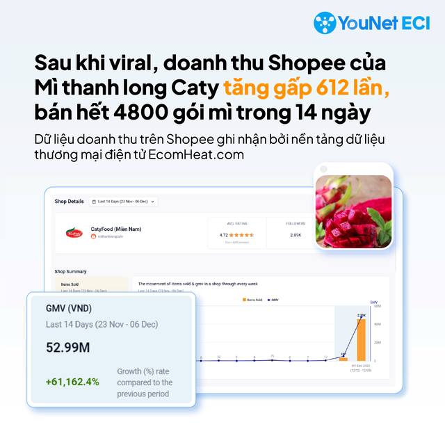 Doanh số bán hàng của CatyFood trên Shopee tăng 612 lần