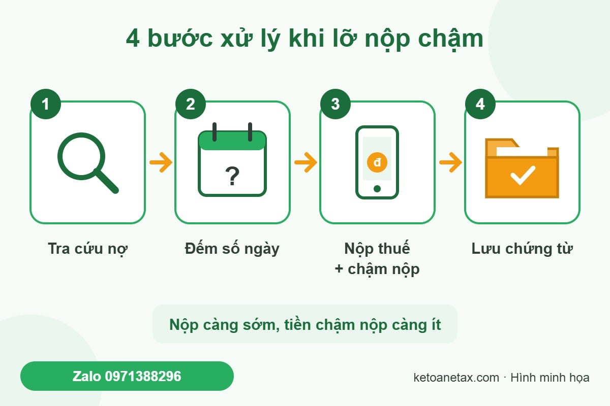 4 bước xử lý khi chậm nộp tiền thuế: tra cứu nợ, đếm ngày, nộp thuế và tiền chậm nộp, lưu chứng từ