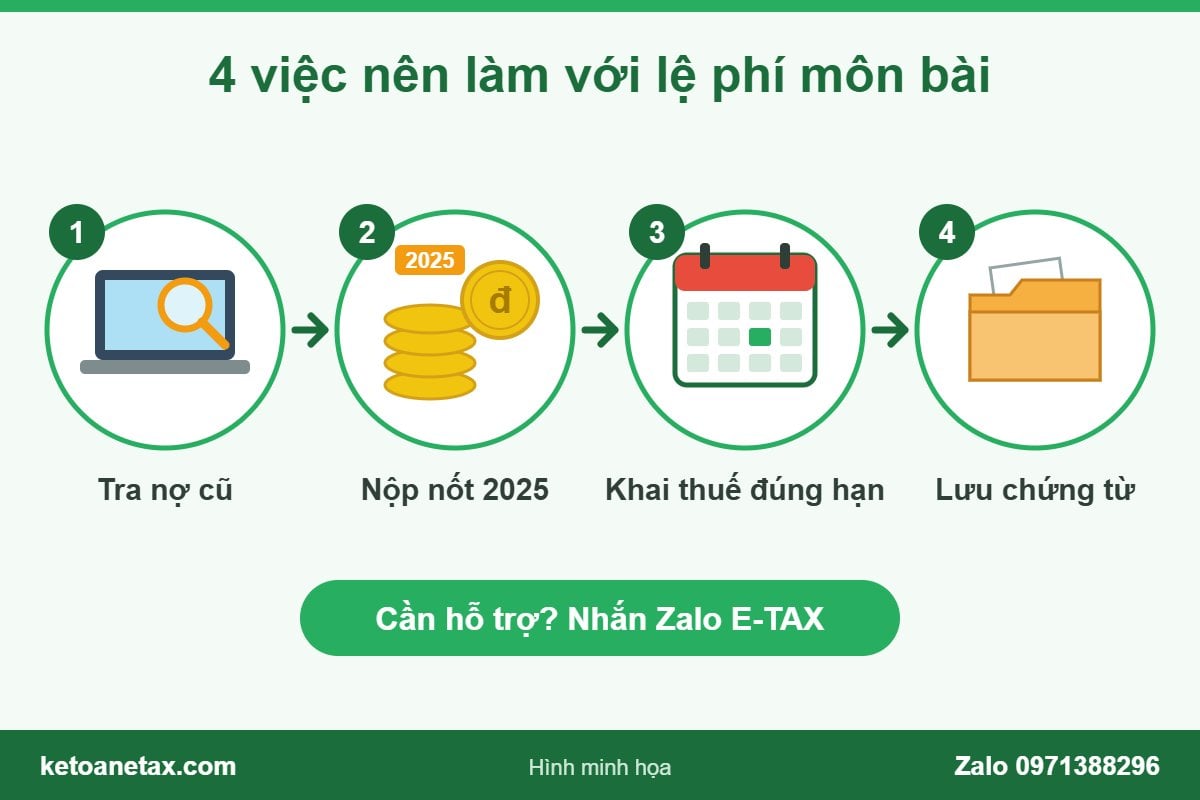 Hình minh họa 4 việc nên làm với lệ phí môn bài: tra nợ cũ, nộp nốt 2025, khai thuế đúng hạn, lưu chứng từ