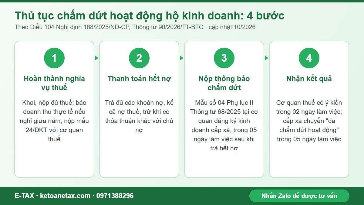 Sơ đồ 4 bước thủ tục chấm dứt hoạt động hộ kinh doanh