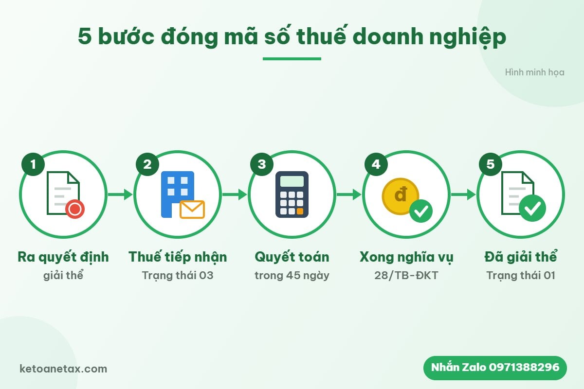 Hình minh họa sơ đồ 5 bước đóng mã số thuế doanh nghiệp khi giải thể