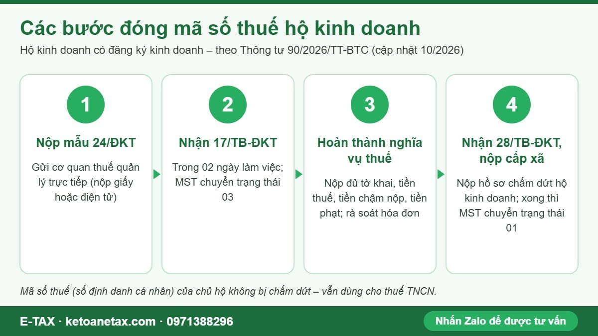 Sơ đồ 4 bước đóng mã số thuế hộ kinh doanh theo Thông tư 90/2026