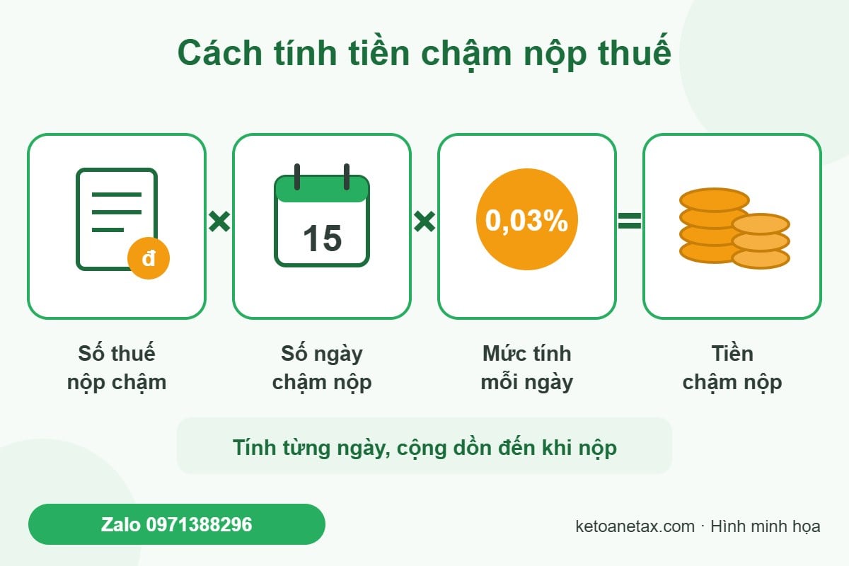 Công thức cách tính tiền chậm nộp thuế: số thuế nộp chậm nhân số ngày nhân 0,03%