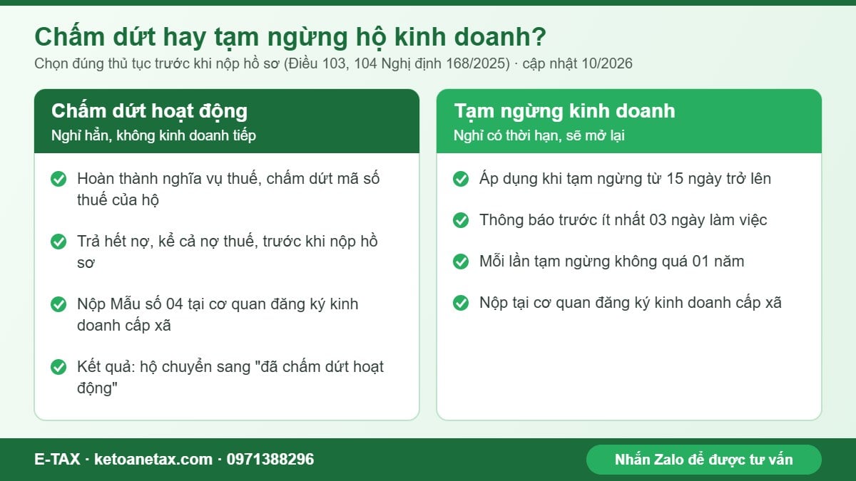 So sánh chấm dứt hoạt động và tạm ngừng kinh doanh của hộ kinh doanh