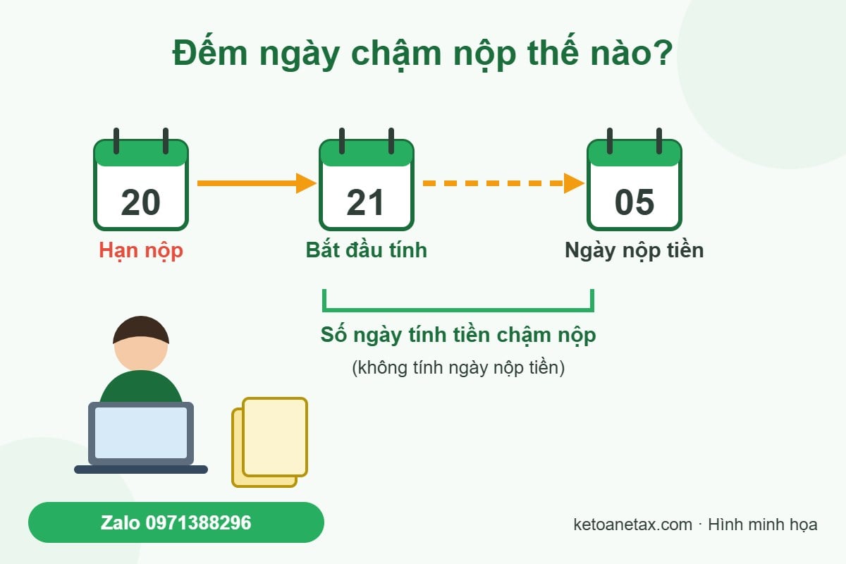 Cách đếm số ngày tính tiền chậm nộp thuế từ sau hạn nộp đến trước ngày nộp tiền