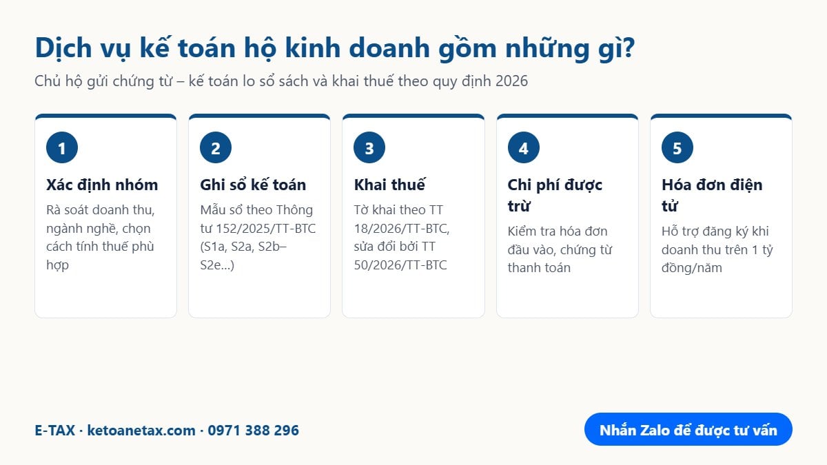 5 việc trong gói dịch vụ kế toán hộ kinh doanh: xác định nhóm, ghi sổ, khai thuế, chi phí được trừ, hóa đơn điện tử
