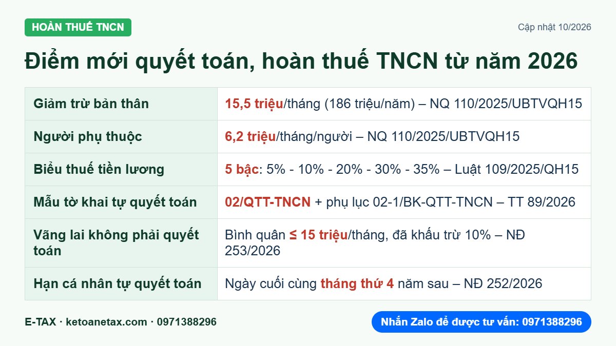 Bảng tóm tắt điểm mới quyết toán và hoàn thuế TNCN từ kỳ tính thuế 2026: giảm trừ gia cảnh 15,5 triệu, người phụ thuộc 6,2 triệu, biểu thuế 5 bậc, mẫu 02/QTT-TNCN theo TT 89/2026