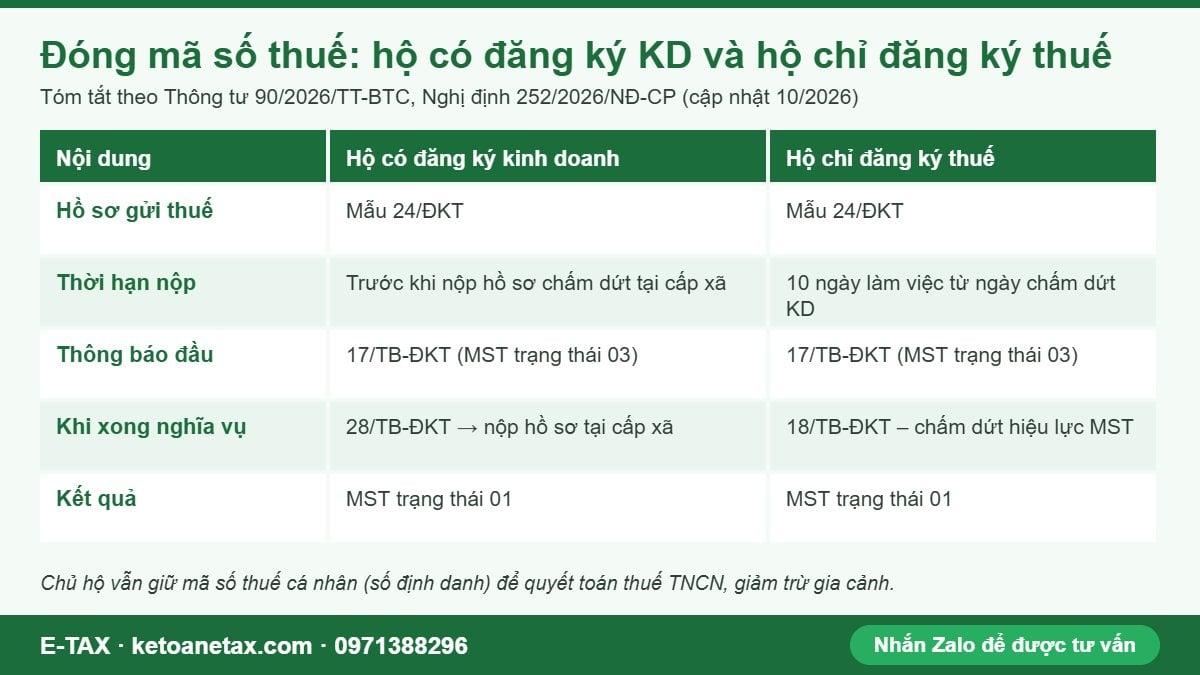 Bảng so sánh đóng mã số thuế hộ có đăng ký kinh doanh và hộ chỉ đăng ký thuế