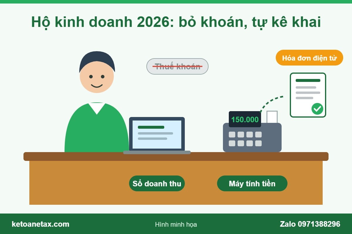 Hình minh họa hộ kinh doanh 2026 bỏ thuế khoán, tự kê khai với máy tính tiền và hóa đơn điện tử