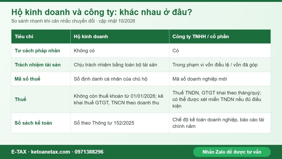 Bảng so sánh hộ kinh doanh và công ty khi cân nhắc chuyển đổi