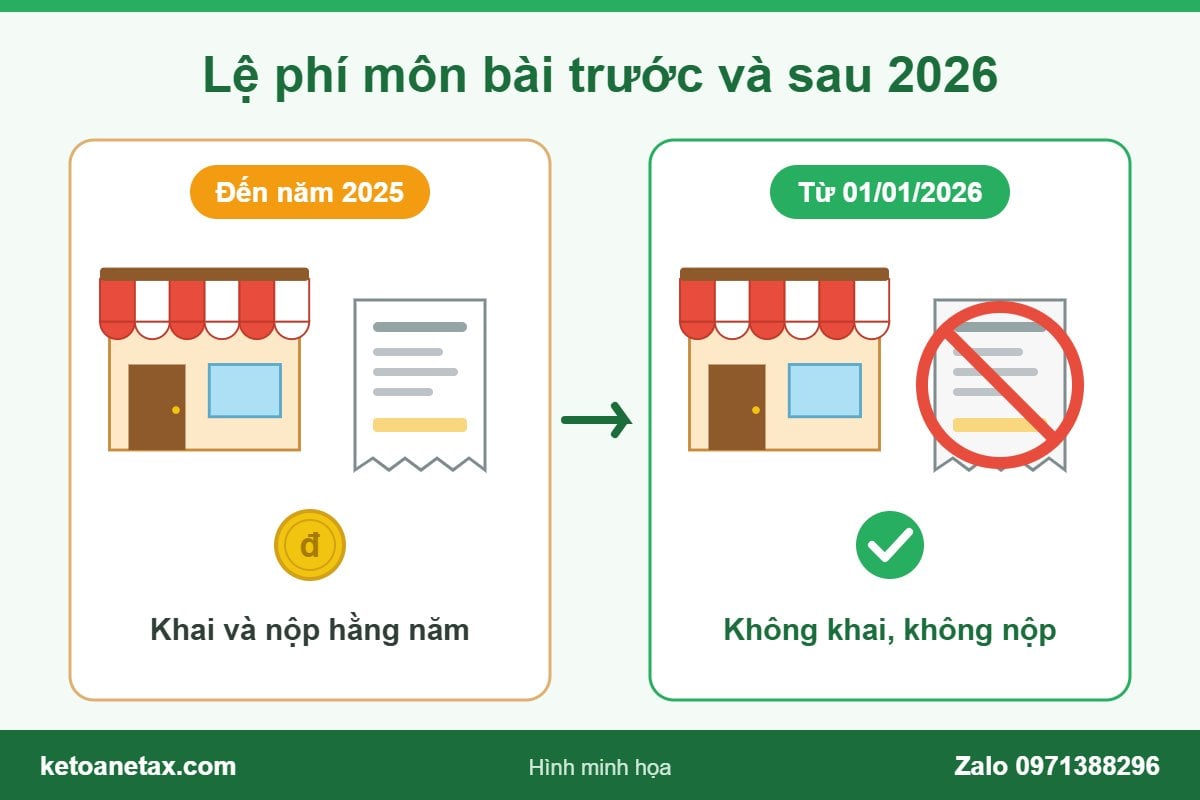 Hình minh họa so sánh lệ phí môn bài đến năm 2025 và từ năm 2026