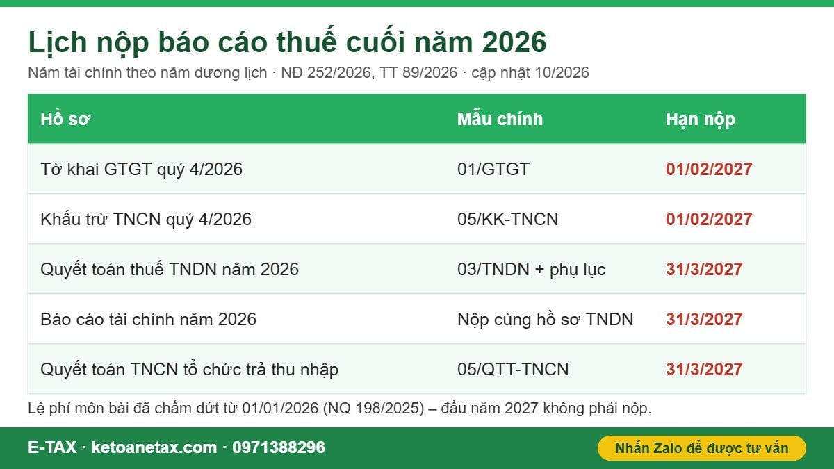 Hình minh họa lịch nộp báo cáo thuế cuối năm 2026 của doanh nghiệp