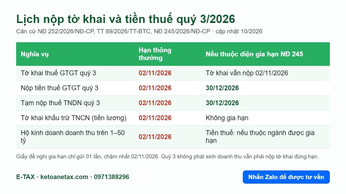 Hình minh họa lịch nộp tờ khai và tiền thuế quý 3/2026, gia hạn theo Nghị định 245/2026