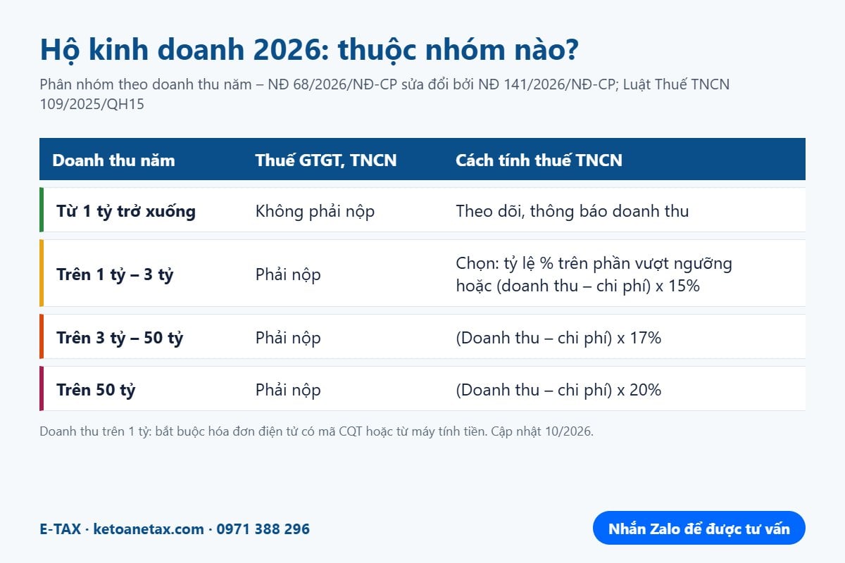Bảng phân nhóm hộ kinh doanh 2026 theo doanh thu năm: dưới 1 tỷ không nộp thuế, trên 1 tỷ đến 3 tỷ, trên 3 tỷ đến 50 tỷ, trên 50 tỷ