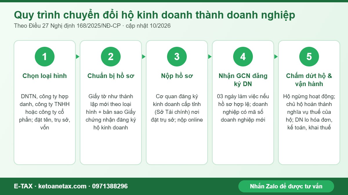 Sơ đồ quy trình 5 bước chuyển đổi hộ kinh doanh thành doanh nghiệp