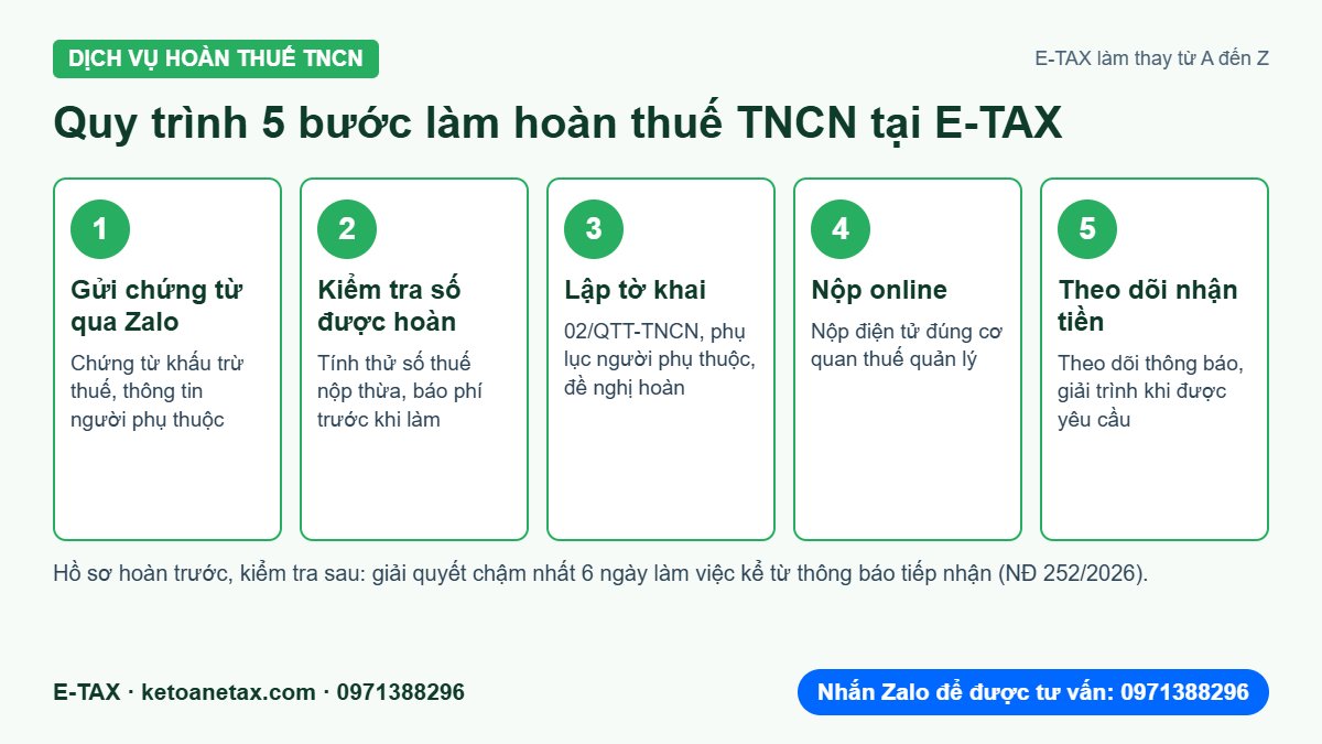 Quy trình 5 bước dịch vụ hoàn thuế TNCN tại E-TAX: gửi chứng từ, kiểm tra số được hoàn, lập tờ khai 02/QTT-TNCN, nộp online, theo dõi đến khi nhận tiền