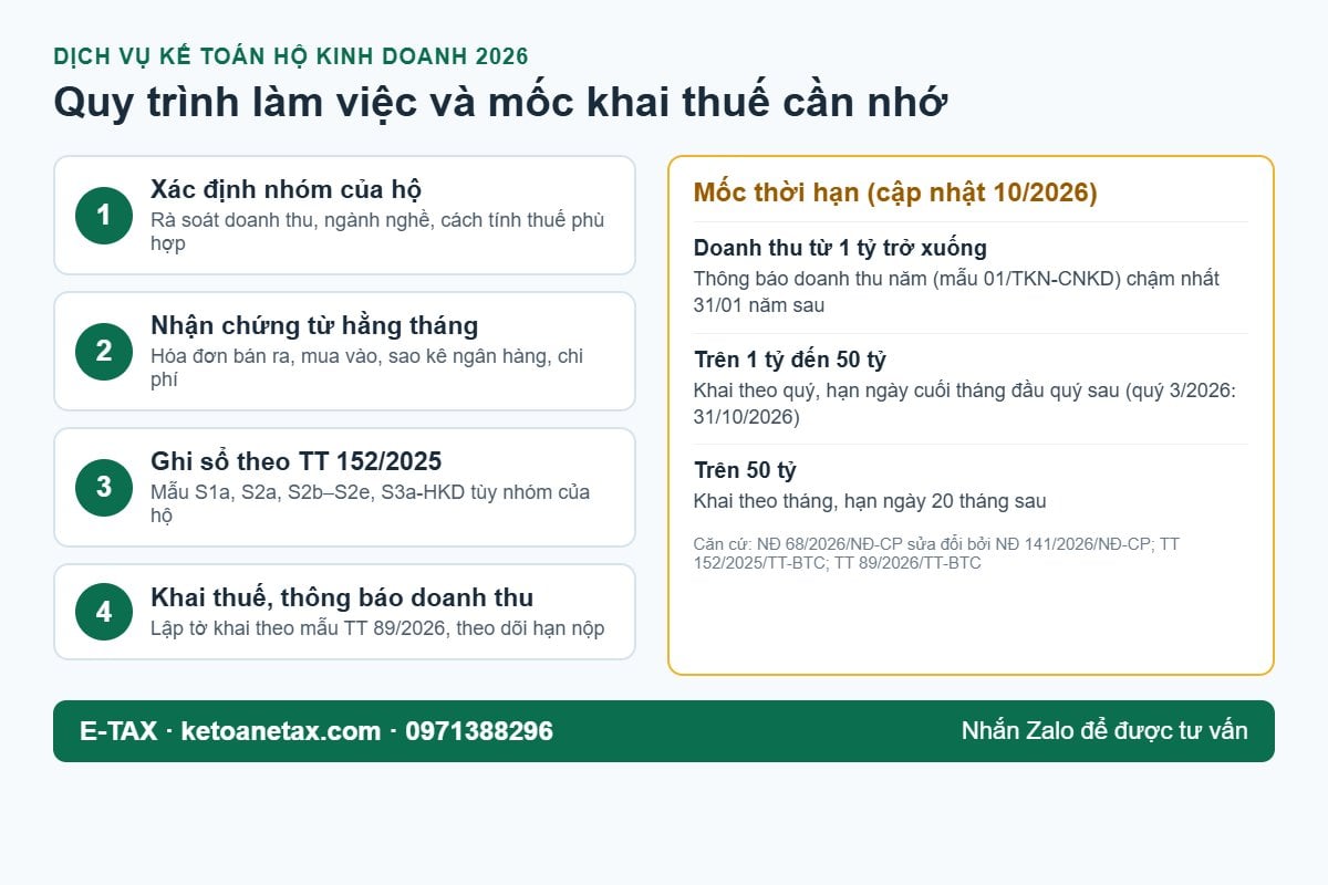 Quy trình dịch vụ kế toán hộ kinh doanh 2026 tại E-TAX và các mốc khai thuế, thông báo doanh thu