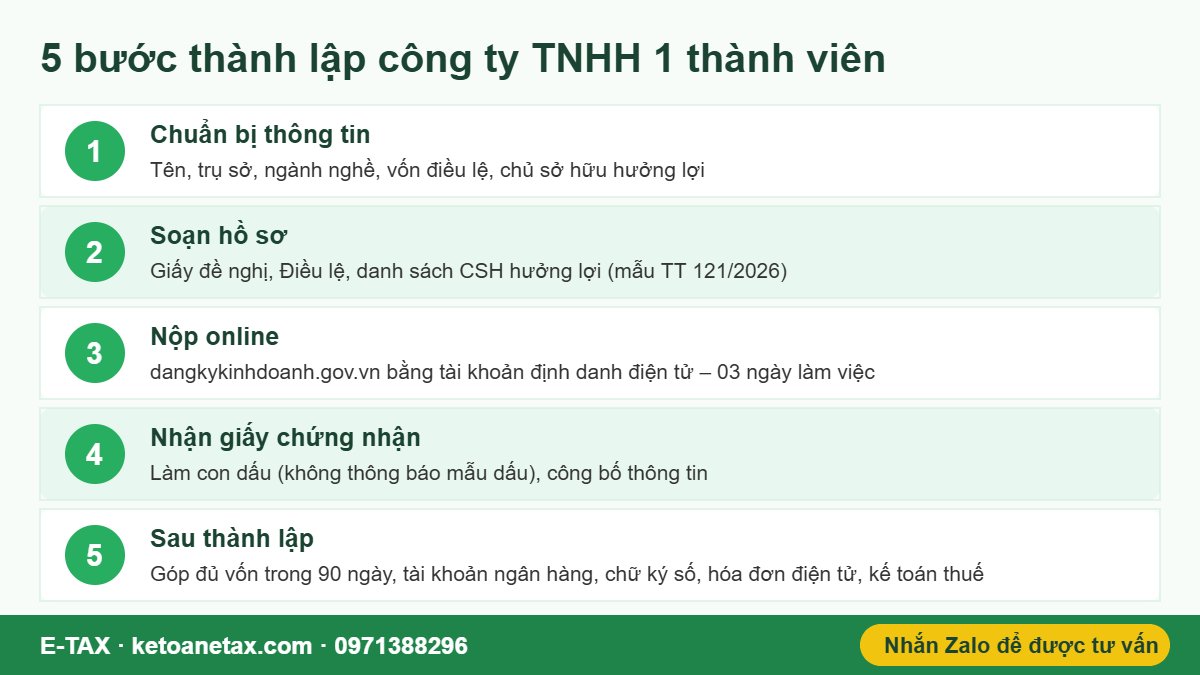 Hình minh họa quy trình 5 bước thành lập công ty TNHH 1 thành viên