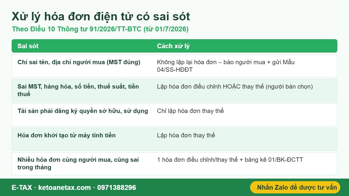Hình minh họa cách xử lý hóa đơn điện tử có sai sót theo Thông tư 91/2026