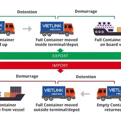 DEM, DET, Storage Là Gì? Phí Lưu Container Demurrage, Detention