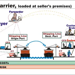CHI TIẾT ĐIỀU KIỆN GIAO HÀNG FCA (FREE CARRIER) INCOTERMS 2010