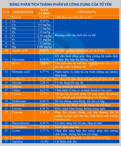 Thành phần dinh dưỡng trong tổ yến sào Thành phần dinh dưỡng trong tổ yến sào