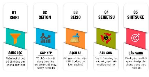 Kiến thức về 5S Kiến thức về 5S