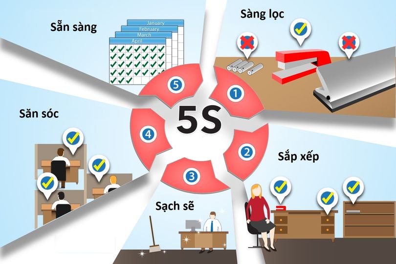 Thật tuyệt vời khi thấy thành công của phương pháp 5S! Xem hình ảnh liên quan để biết cách áp dụng 5S để nâng cao chất lượng và hiệu quả làm việc của bạn và nhân viên.