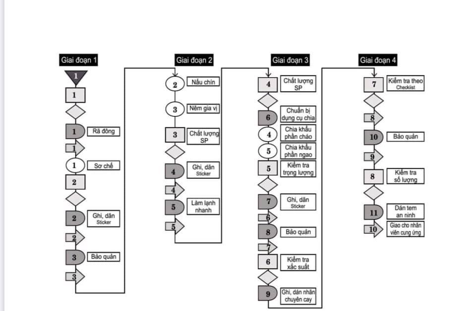 Lưu đồ - Flowchart Lưu đồ - Flowchart