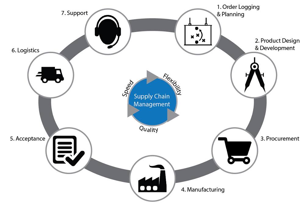 Mô hình hoạt động của chuỗi cung ứng  HKT Consultant