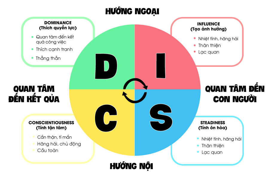 BÀI TRẮC NGHIỆM DISC BÀI TRẮC NGHIỆM DISC
