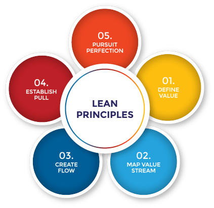 NGUYÊN TẮC CỦA LEAN NGUYÊN TẮC CỦA LEAN