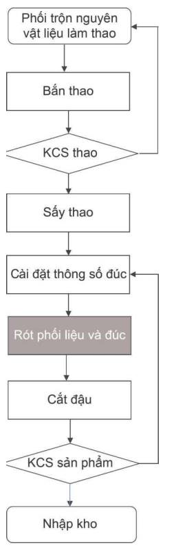 Hướng Dẫn Áp Dụng Lưu Đồ Hướng Dẫn Áp Dụng Lưu Đồ