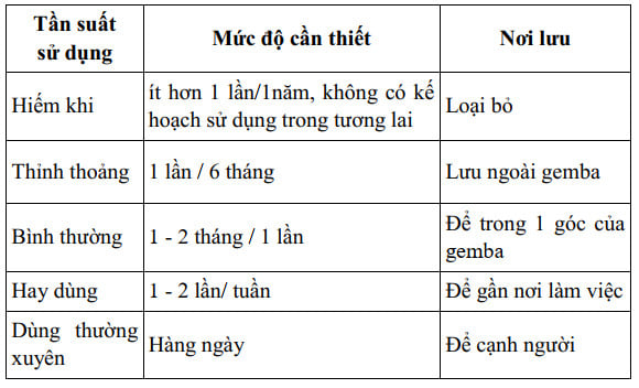 Thực Hiện Seiri (S1) Thực Hiện Seiri (S1)