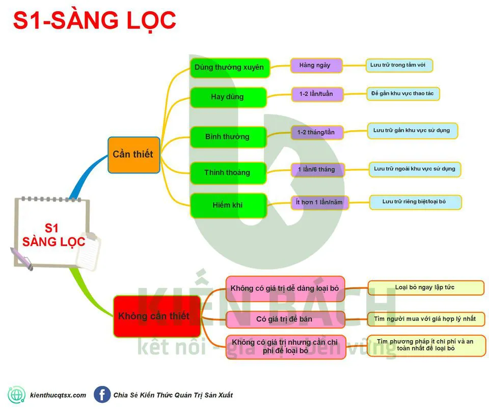 Tại sao việc thực hiện sàng lọc định kỳ trong 5S là quan trọng và cần thiết?
