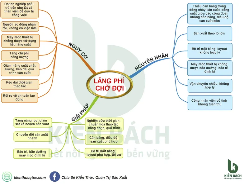 LÃNG PHÍ CHỜ ĐỢI