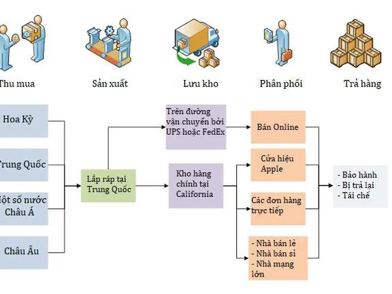 NHỮNG THÀNH PHẦN CỦA CHUỖI CUNG ỨNG