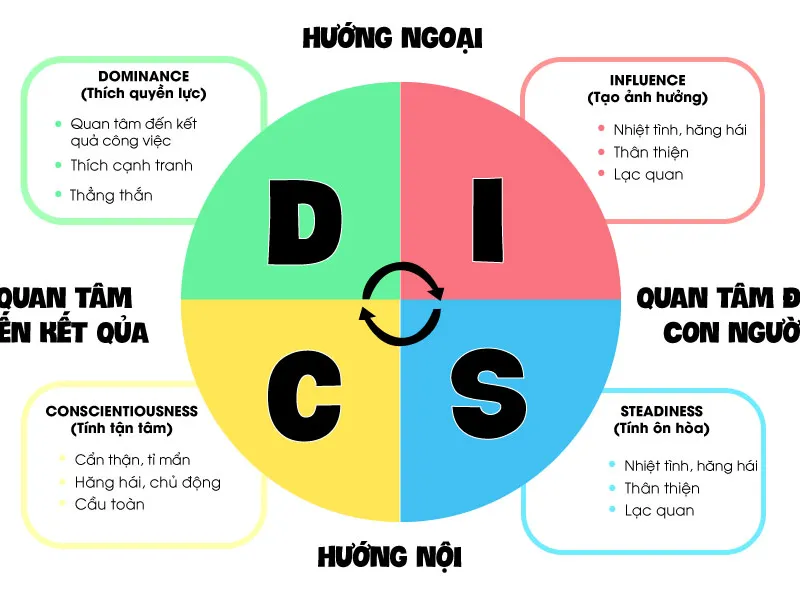 BÀI TRẮC NGHIỆM DISC