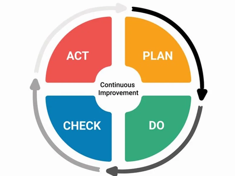 PDCA LÀ GÌ?
