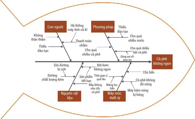 Biểu đồ nhân quả (Cause & Effect Diagram)