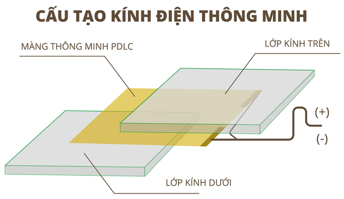 Cấu tạo cơ bản của kính điện thông minh tự đổi màu Cấu tạo cơ bản của kính điện thông minh tự đổi màu
