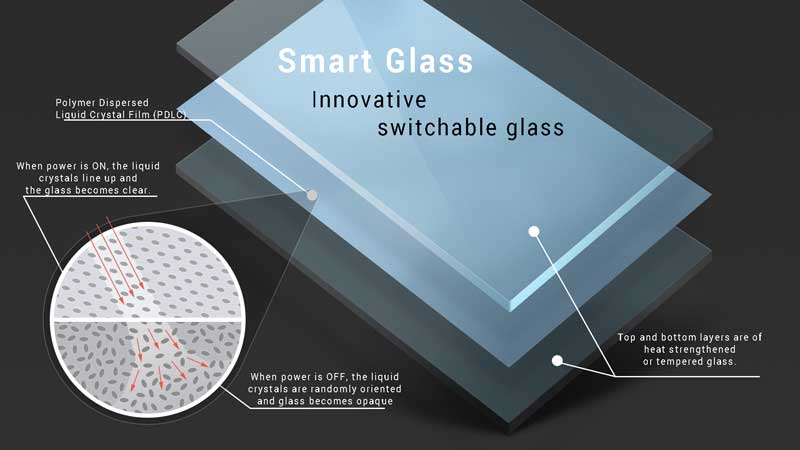 Kính mờ điện cho hiệu quả cách nhiệt cao nhờ công nghệ Film FDLC Kính mờ điện cho hiệu quả cách nhiệt cao nhờ công nghệ Film FDLC