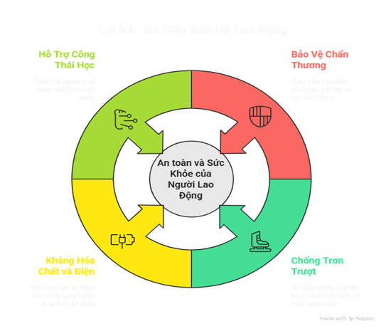 Tầm quan trọng của giày bảo hộ lao động