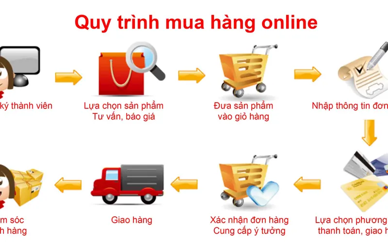 HƯỚNG DẪN ĐẶT HÀNG ONLINE