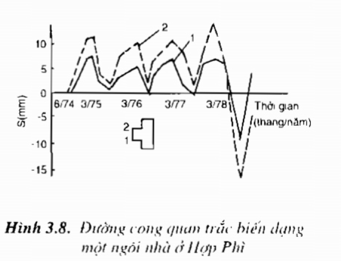 Đường cong quan trắc biến dạng Đường cong quan trắc biến dạng